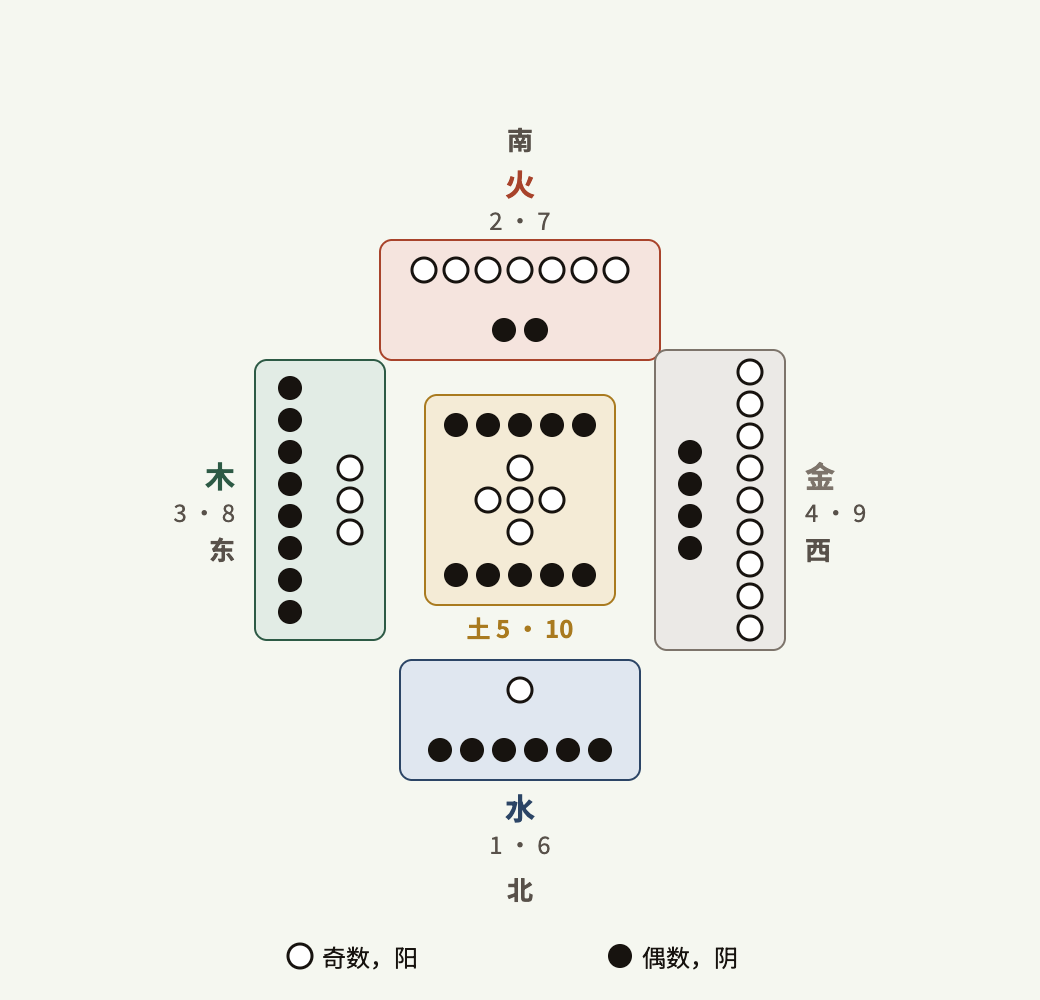 The Hà Đồ: each direction holds a pair of numbers of one element; odd numbers are white dots, even numbers black.