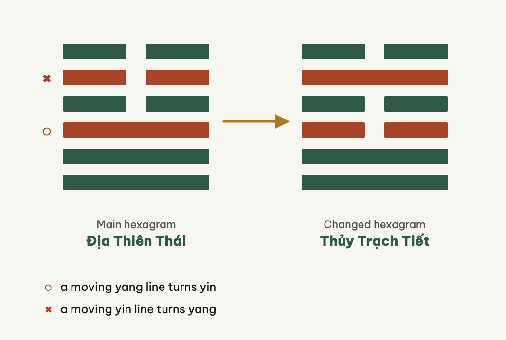Moving lines flip yin and yang, turning the main hexagram into the changed one.