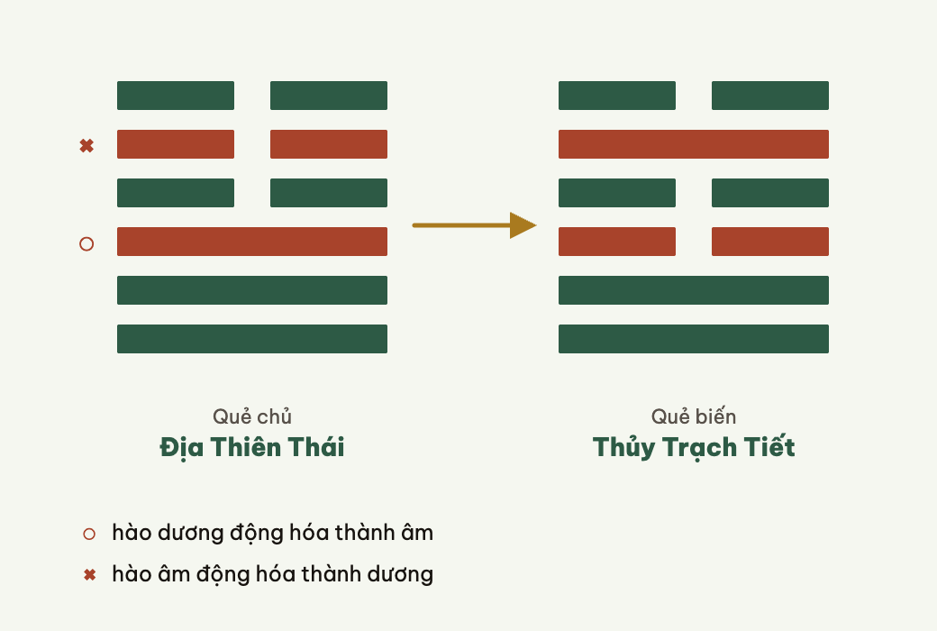 Hào động đổi âm dương, và quẻ chủ thành quẻ biến.