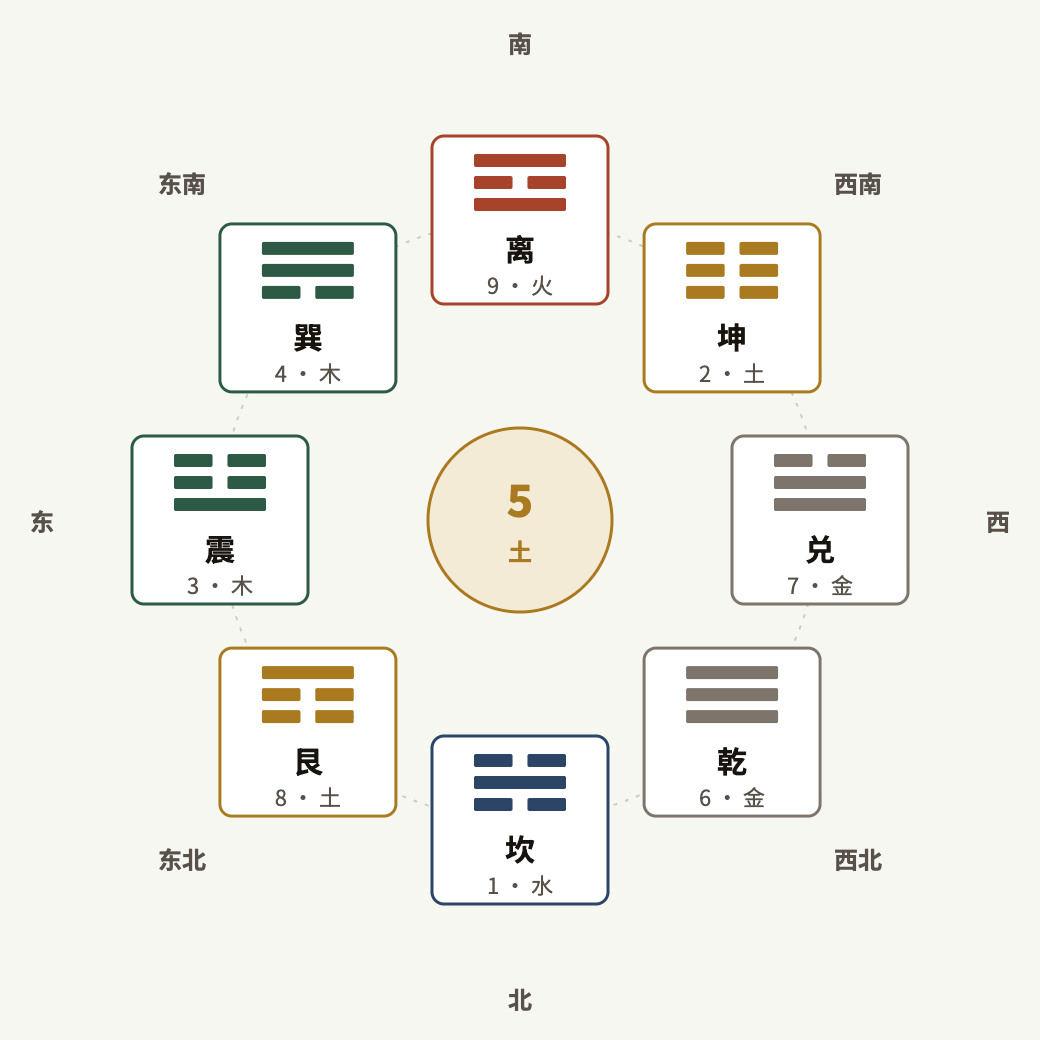 The Hậu Thiên arrangement: each trigram has a direction, a Lạc Thư number and an element.