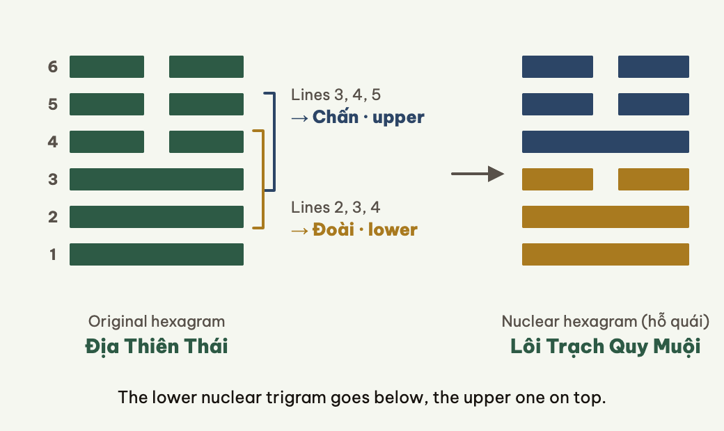 The nuclear hexagram takes lines 2 to 4 as the lower trigram and 3 to 5 as the upper.