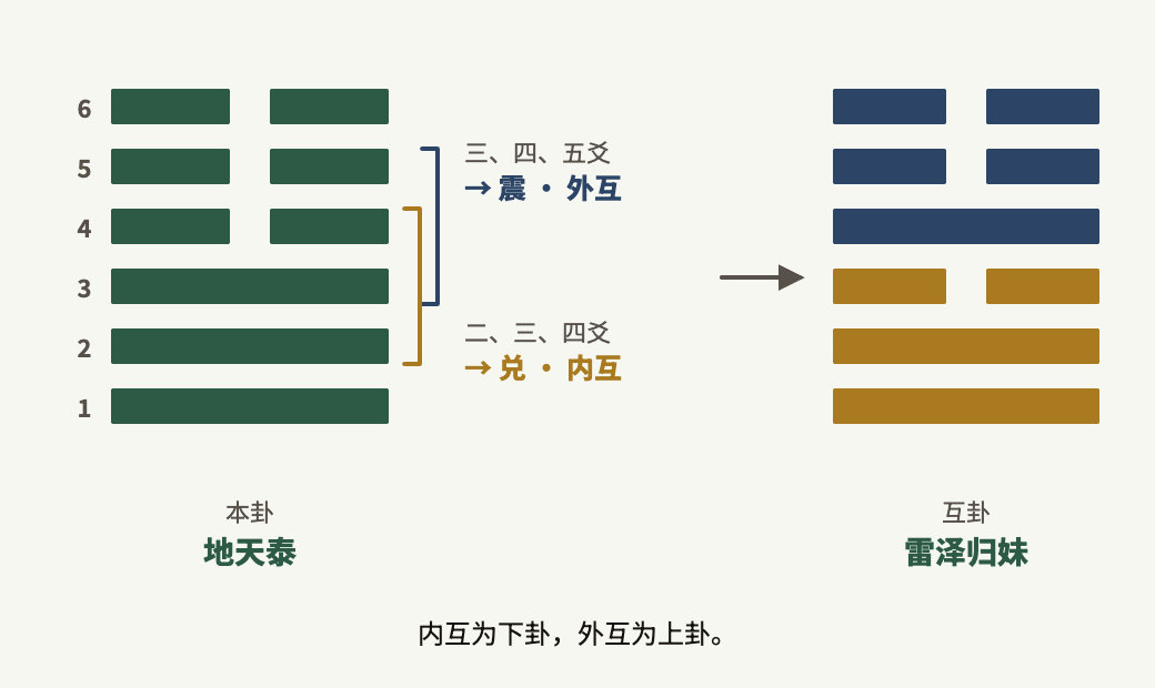 互卦取二至四爻为下卦,三至五爻为上卦。
