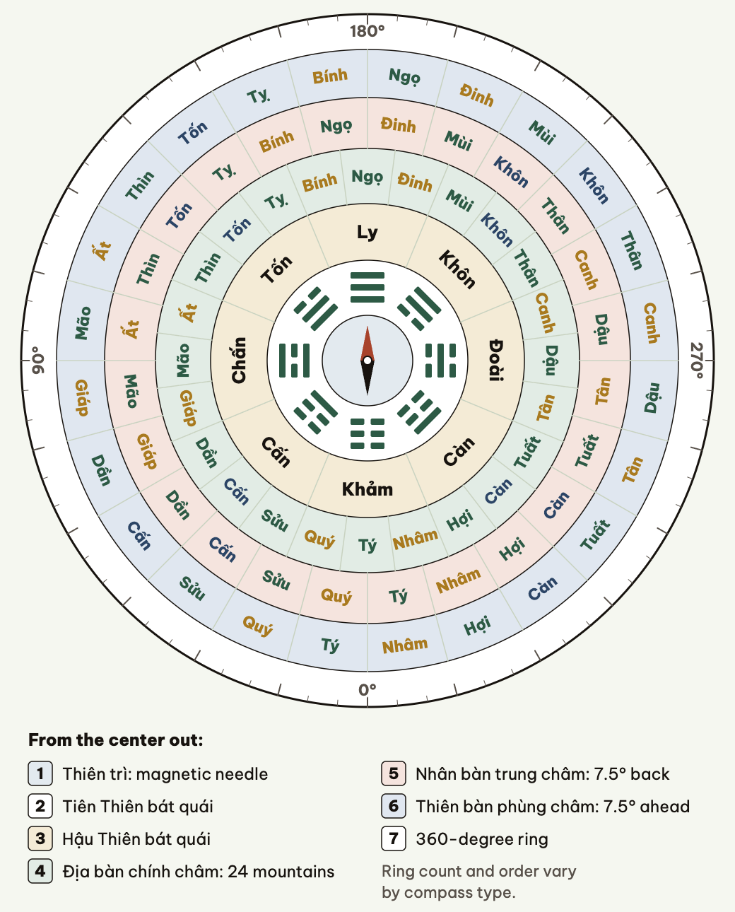 The main rings of a luopan compass, from the needle at the center to the degree ring.