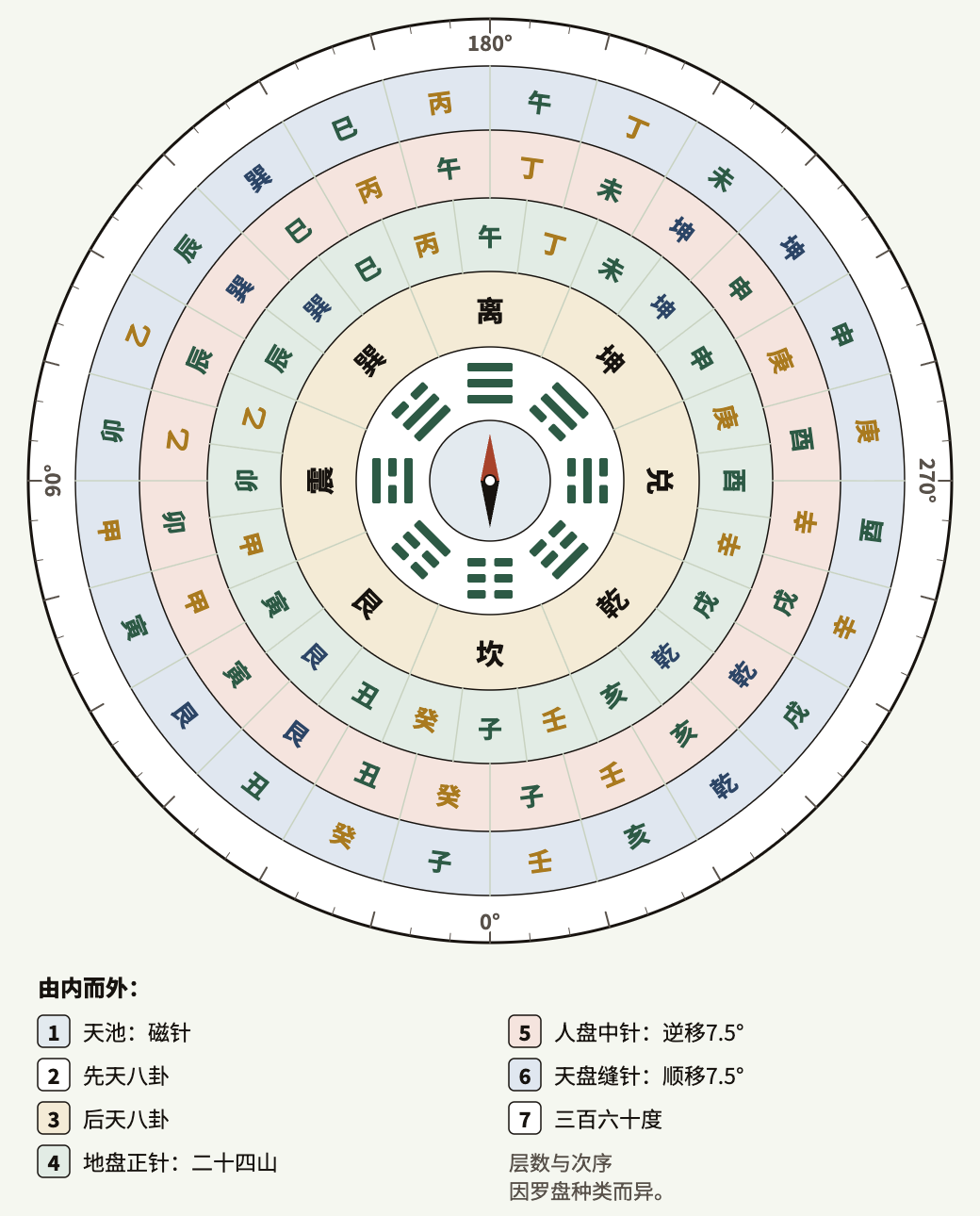 罗盘主要各层,由中心天池至最外度数圈。