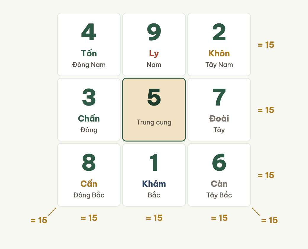 Lạc Thư: mọi hàng, cột và đường chéo đều cộng lại bằng 15.