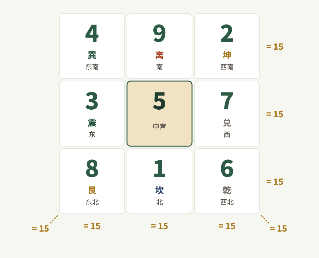 洛书:纵横斜三数之和皆为十五。