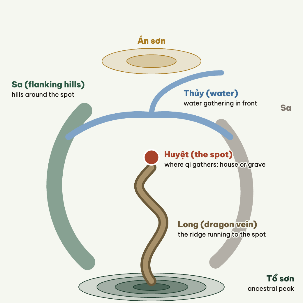 Landform reading: long, huyệt, sa and thủy on one site.