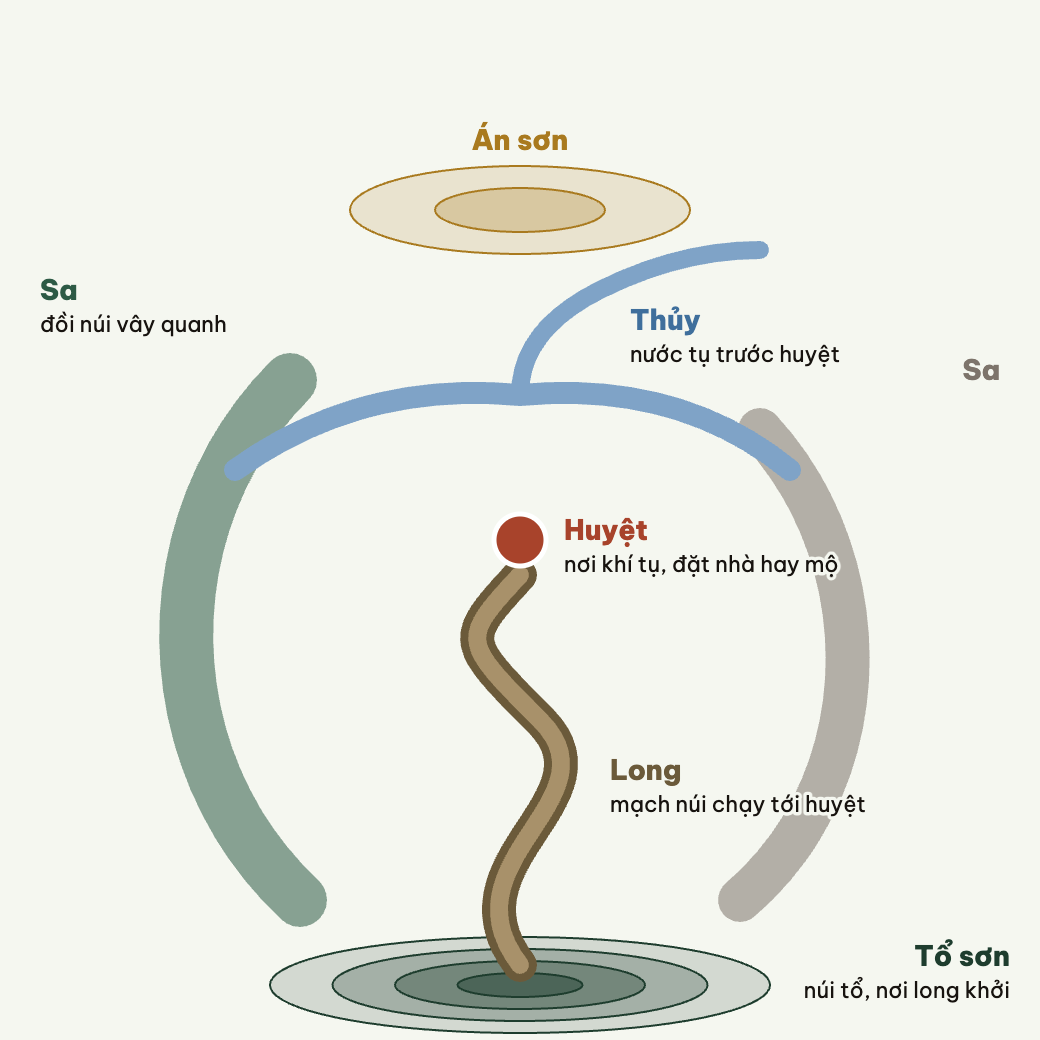 Loan đầu: long, huyệt, sa, thủy trên một thế đất.
