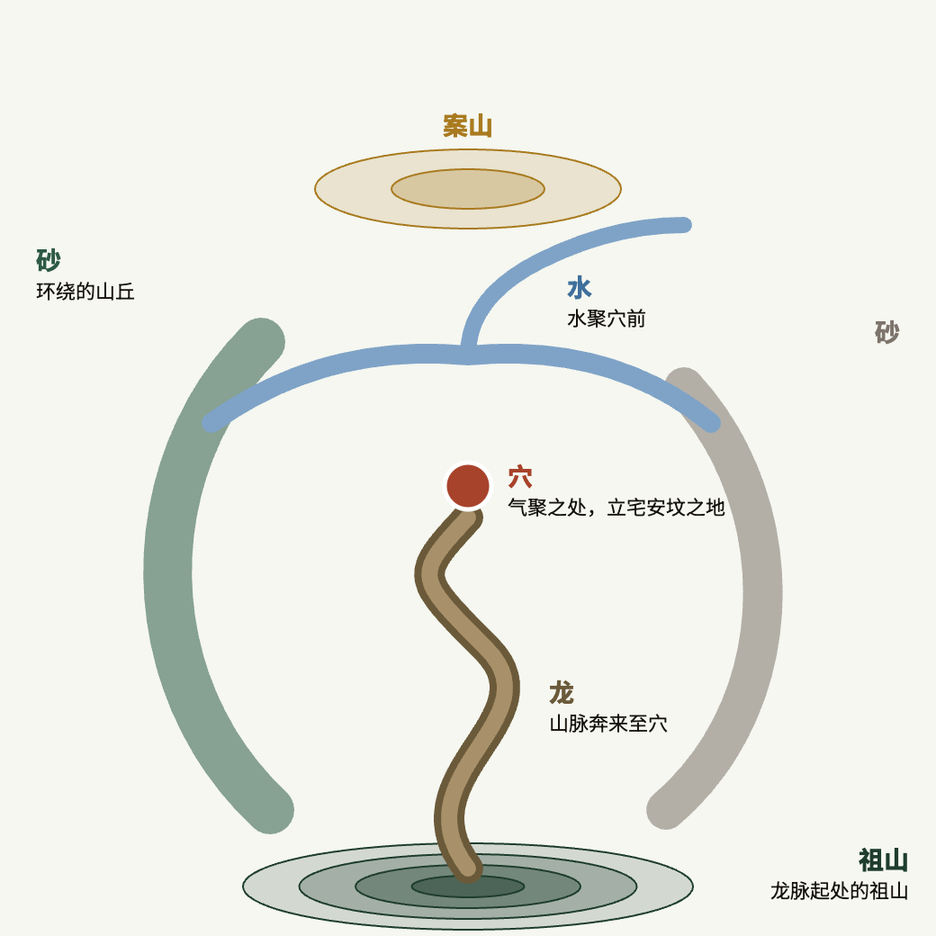 峦头:龙、穴、砂、水。