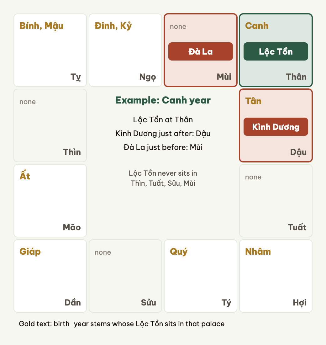 Lộc Tồn by birth-year stem, always flanked by Kình Dương and Đà La.