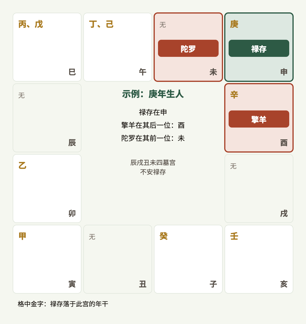 Lộc Tồn by birth-year stem, always flanked by Kình Dương and Đà La.