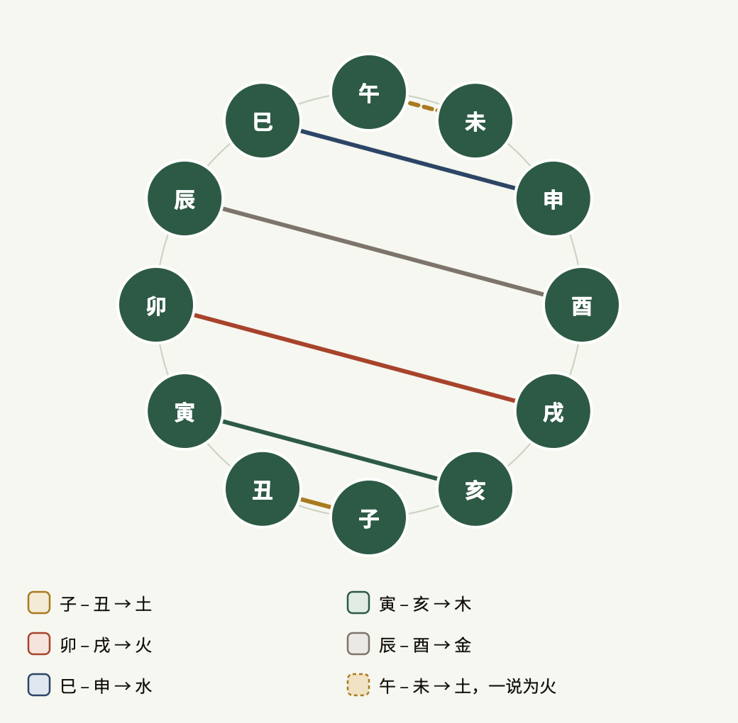 六合:六对地支,连线彼此平行。