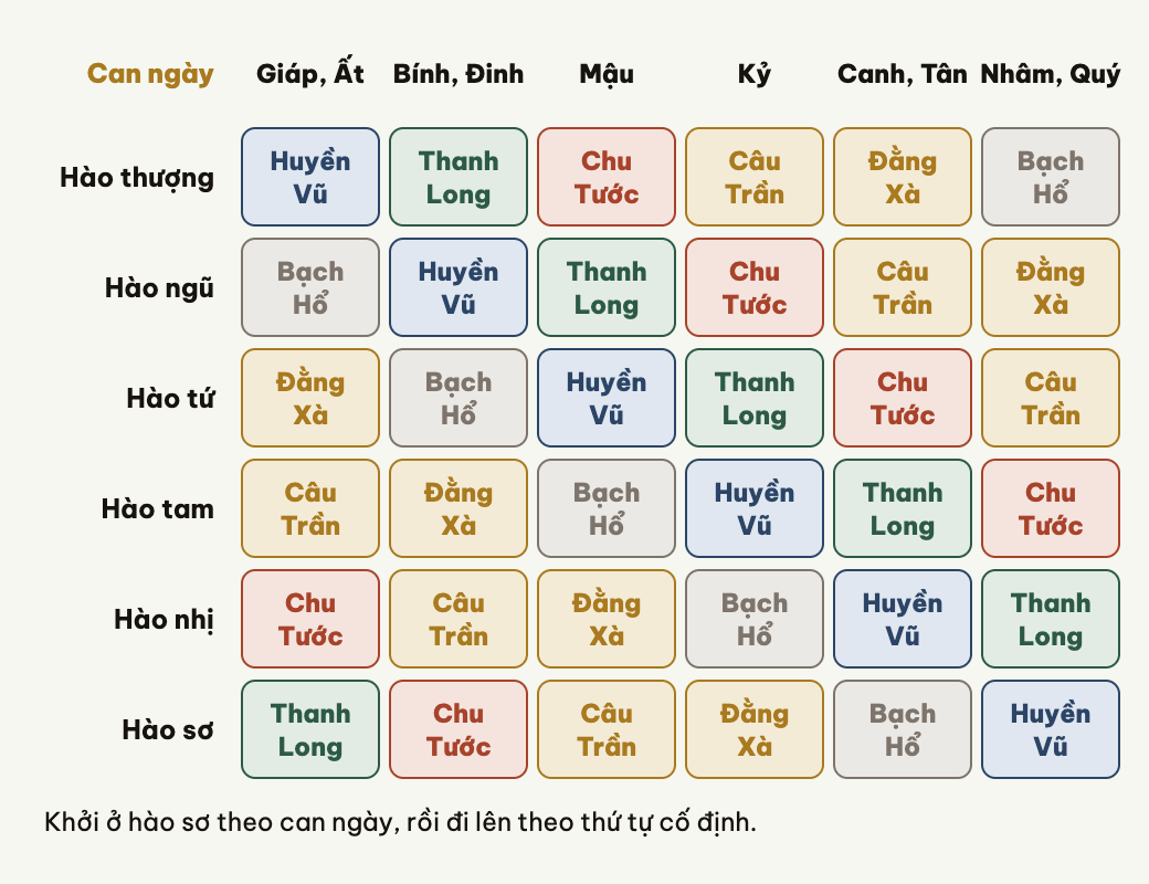 Lục thú khởi ở hào sơ theo can ngày rồi đi lên theo thứ tự cố định.