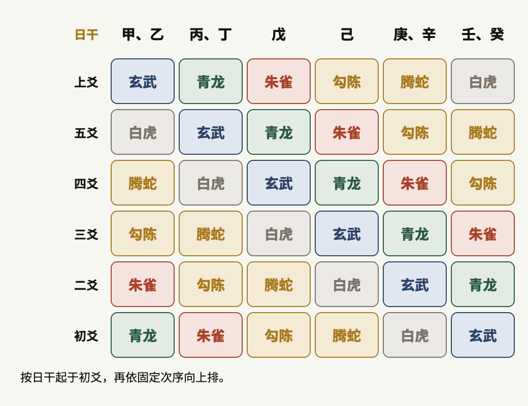 六兽依日干起于初爻,依次向上。