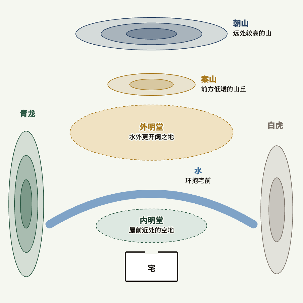 明堂为宅前的空地,分内明堂与外明堂。