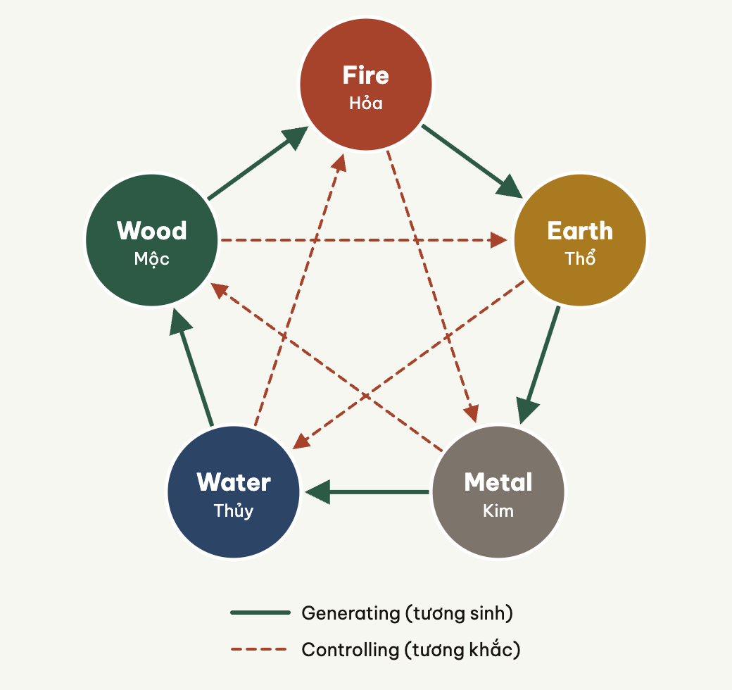 The generating cycle runs around the outside; the controlling cycle forms the five-pointed star inside.