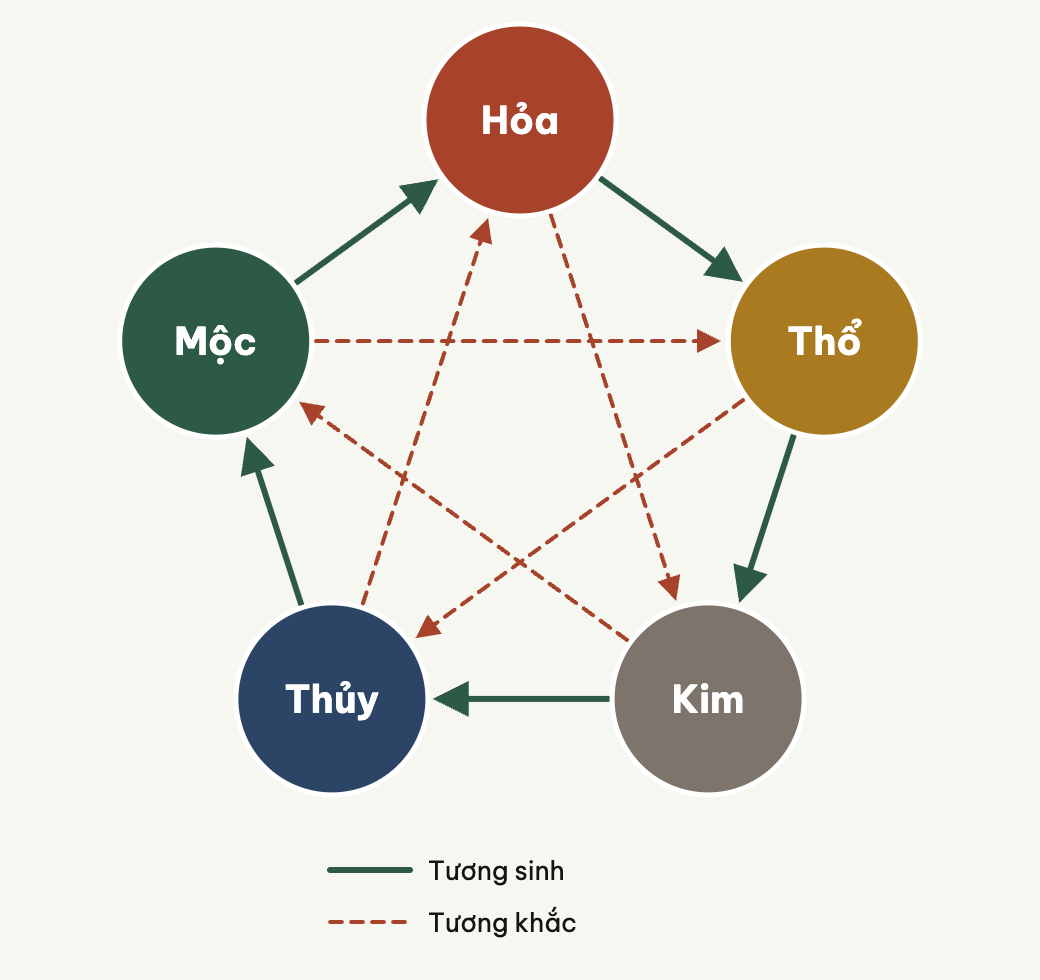 Vòng tương sinh chạy quanh ngoài, tương khắc nối chéo thành ngôi sao năm cánh.
