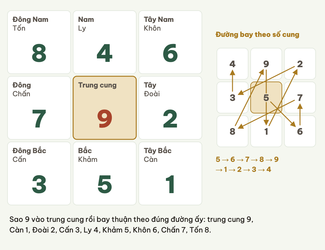 Vận bàn vận 9: sao 9 vào trung cung rồi bay thuận theo đường Lạc Thư.
