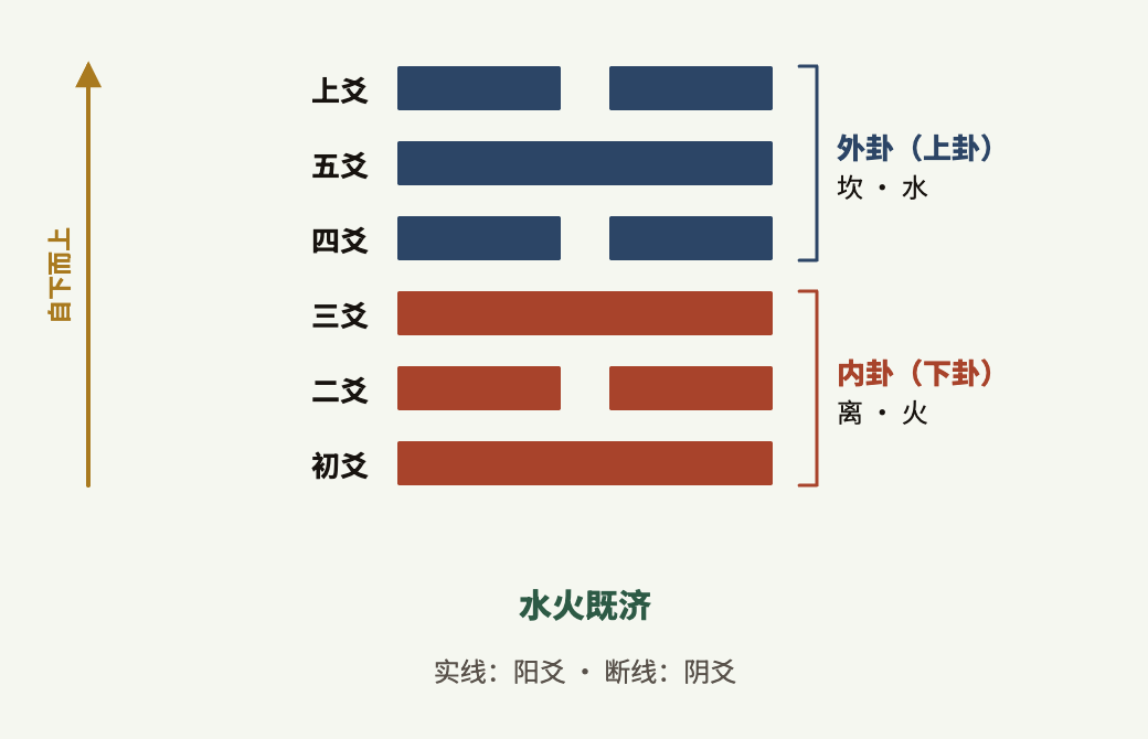 六爻自下而上,下三爻为内卦,上三爻为外卦。