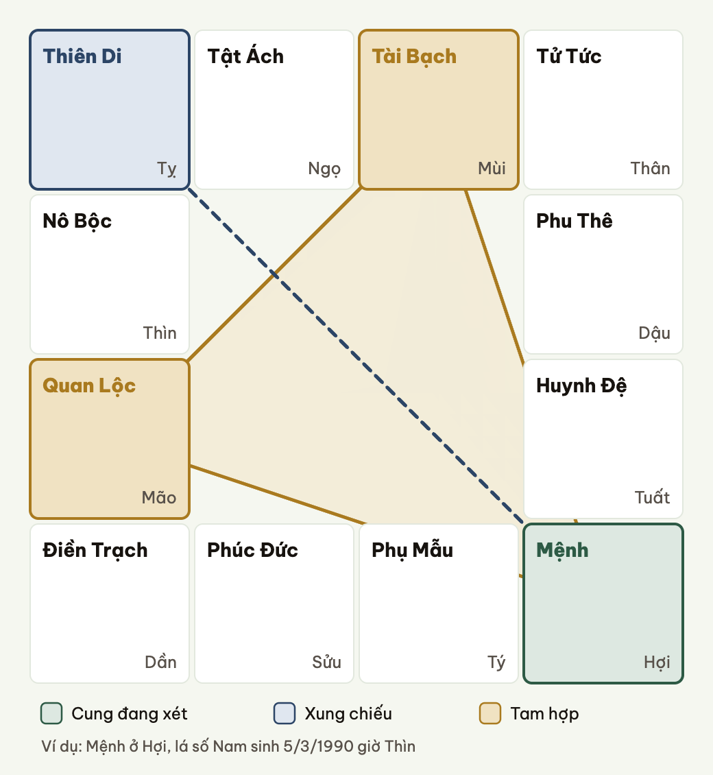 Tam phương tứ chính: cung đang xét, cung xung chiếu và hai cung tam hợp.