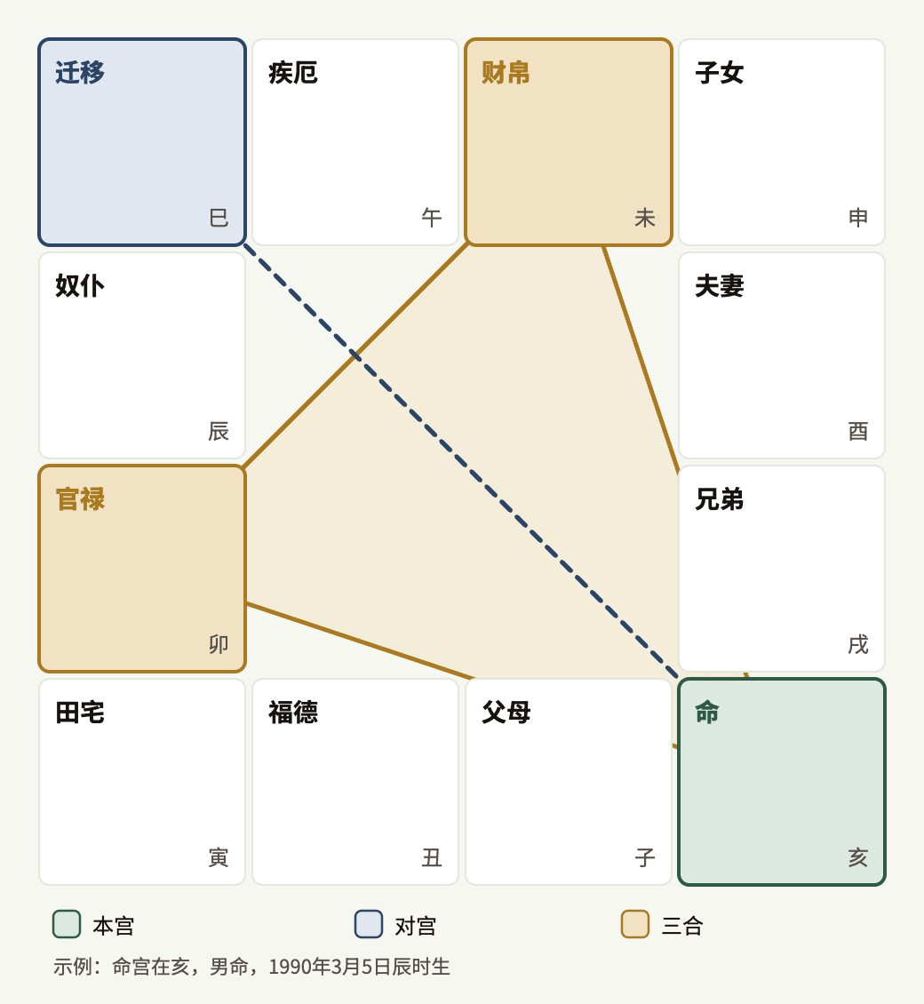 三方四正:本宫、对宫与两个三合宫。
