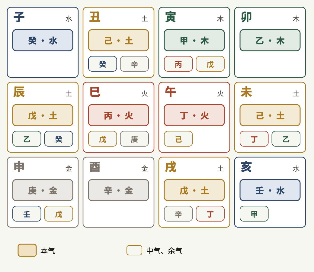 藏干:地支所藏天干,本气居首。