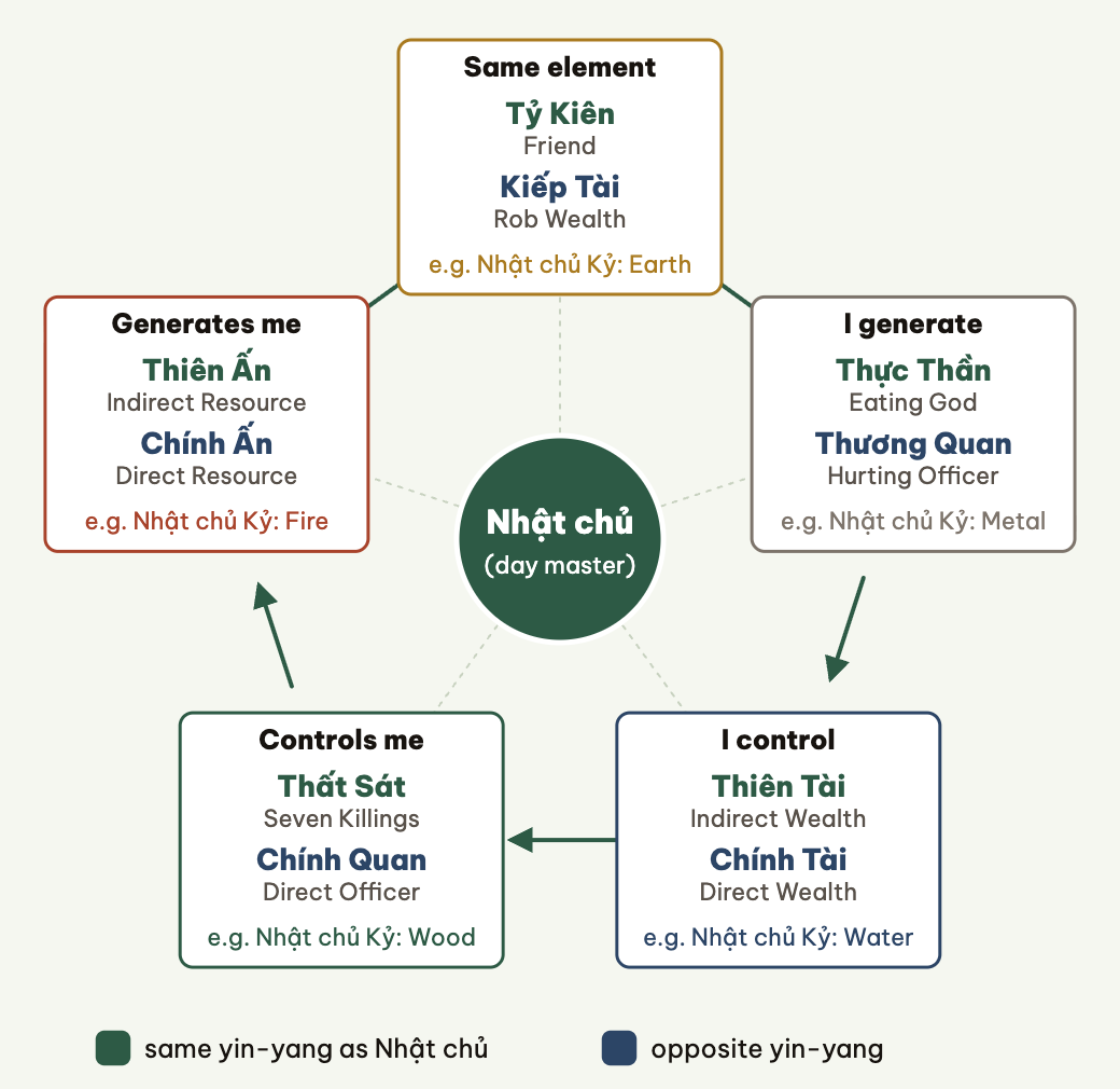 The ten gods are five generating-controlling relations times two yin-yang cases.