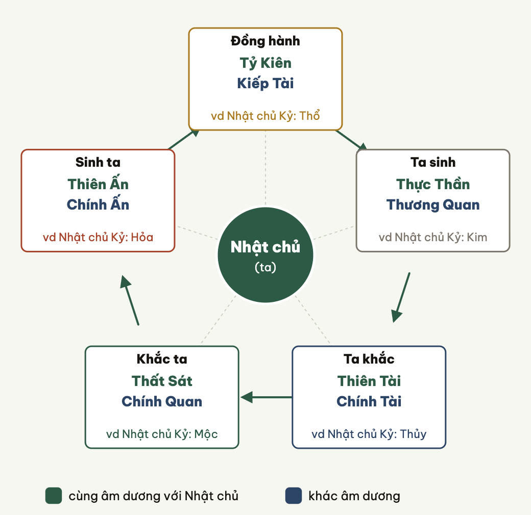 Mười thần là năm quan hệ sinh khắc nhân hai khả năng âm dương.