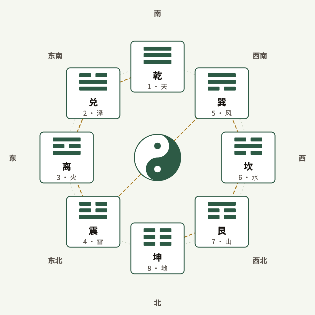 先天八卦:乾上坤下,相对两卦爻爻相反。