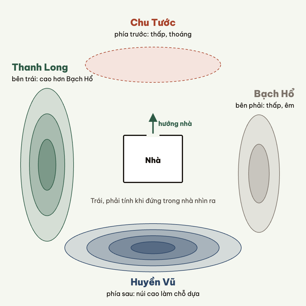 Tứ linh quanh một ngôi nhà: trước Chu Tước, sau Huyền Vũ, trái Thanh Long, phải Bạch Hổ.