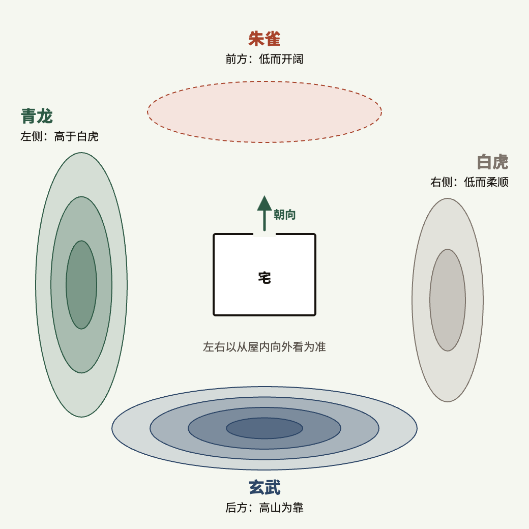 宅之四灵:前朱雀,后玄武,左青龙,右白虎。