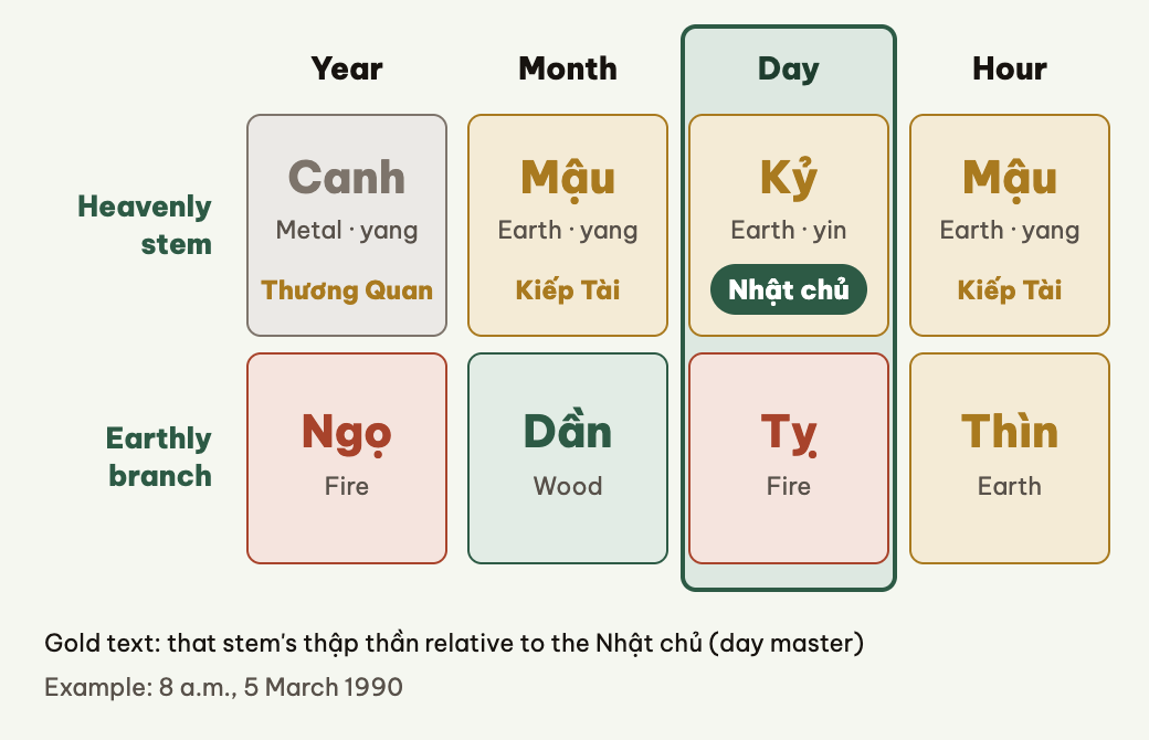 The four pillars: four stem-branch pairs; the day stem is the Nhật chủ.