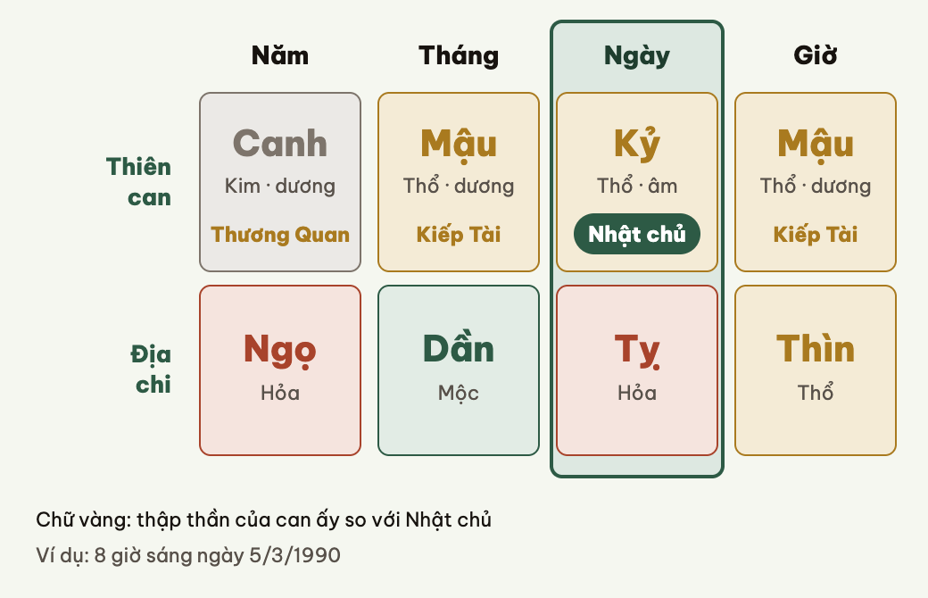 Tứ trụ: bốn cặp can chi, can của trụ ngày là Nhật chủ.