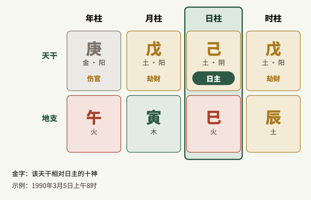 四柱:四组干支,日干为日主。