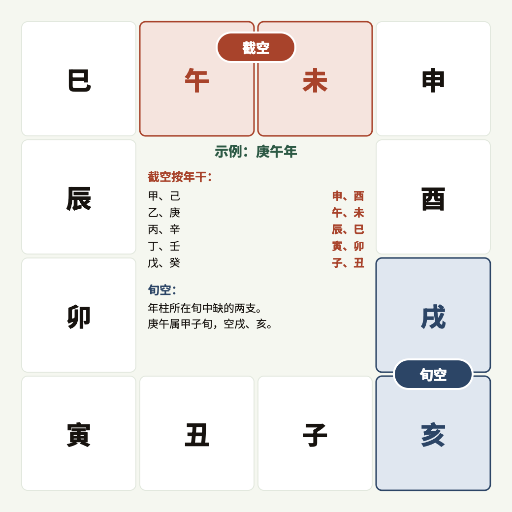 Tuần and Triệt sit on the border between two palaces; example: a Canh Ngọ year.