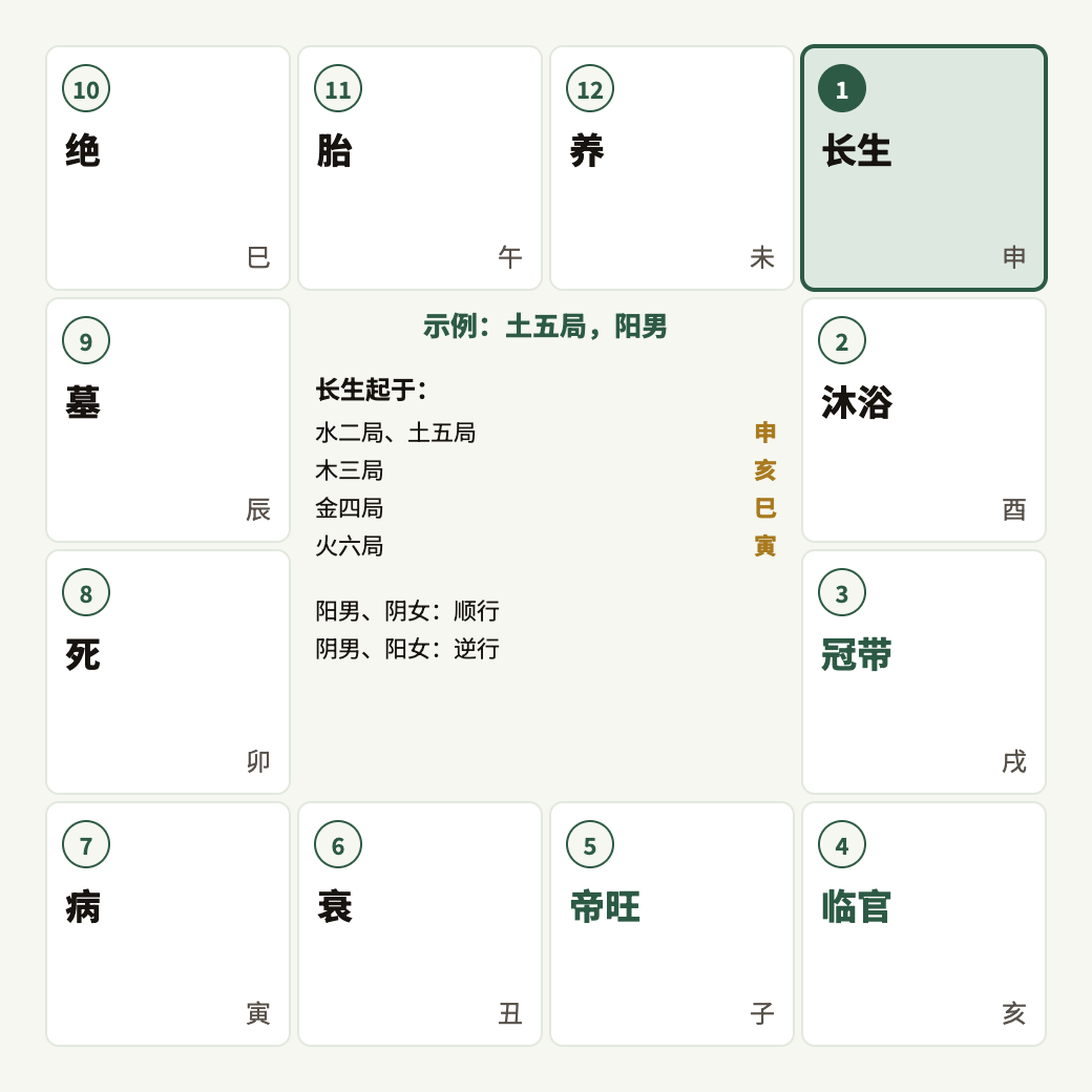 长生十二宫依局而起,按阴阳男女顺逆而行。